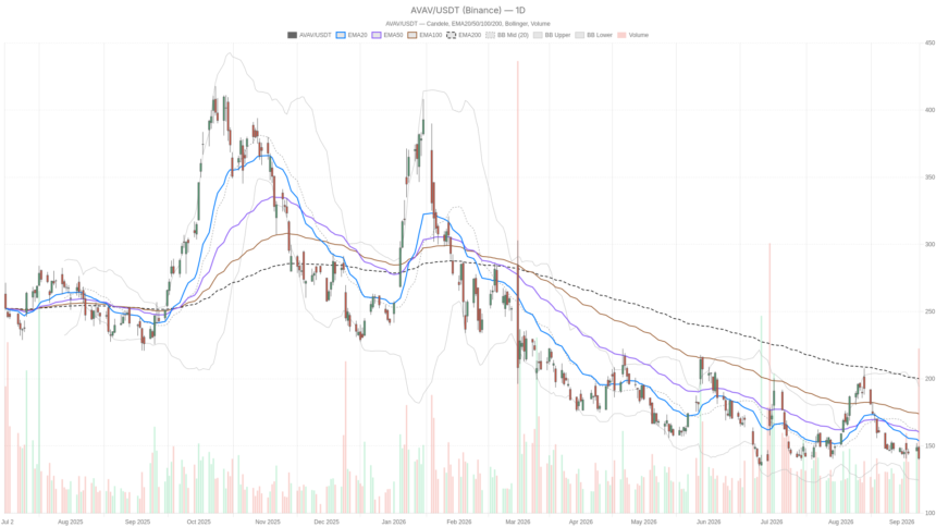 AeroVironment Stock Sinks to $140.80 Even as Backlog Hits $1.5 Billion