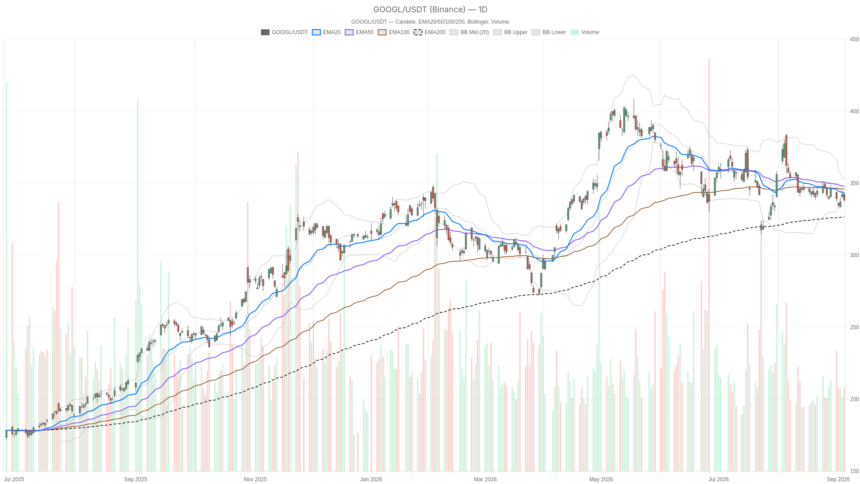 Alphabet Stock Clings to Long-Term Uptrend Despite Bearish Pressure
