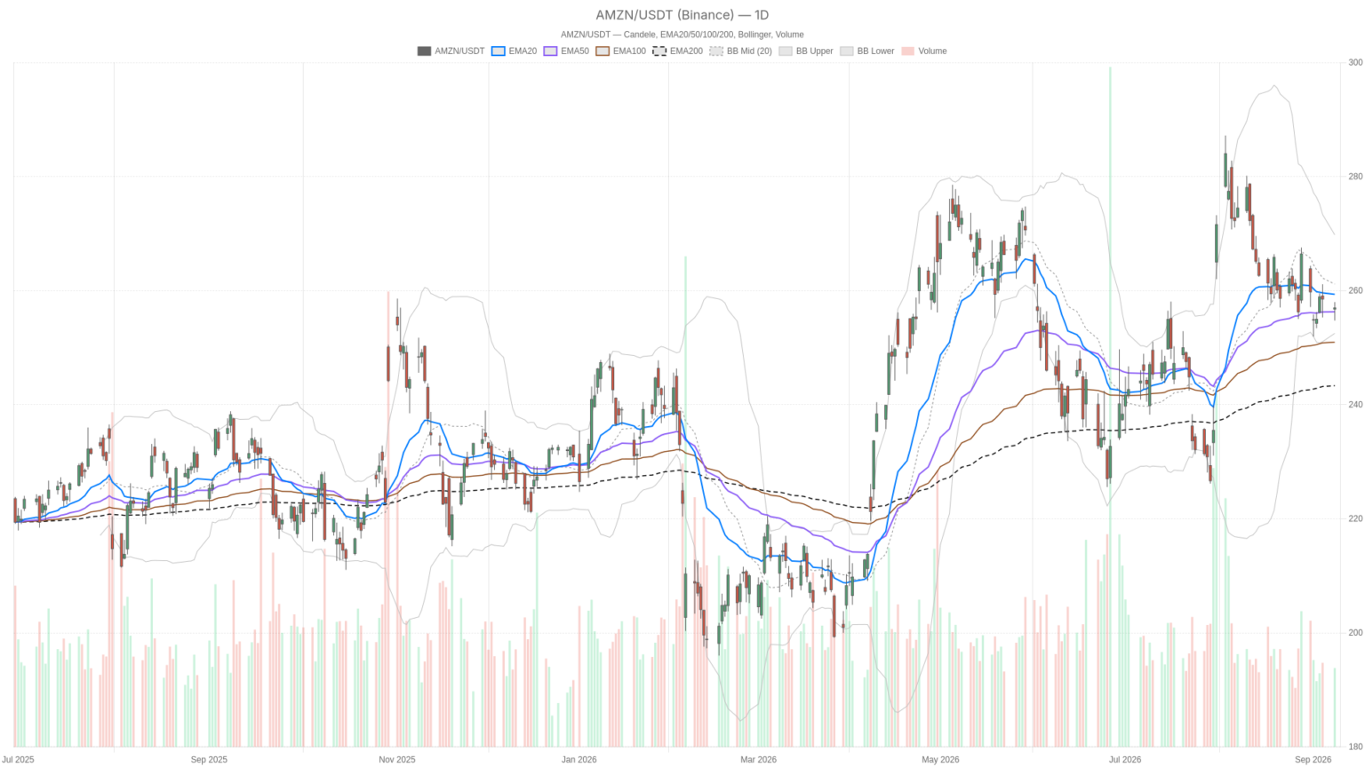 Amazon stock’s uptrend holds, but momentum fades near a key $255-$259 test