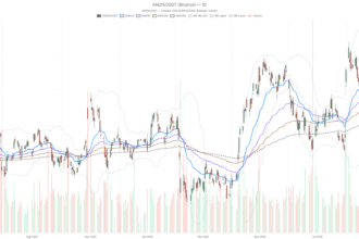 Amazon stock’s uptrend holds, but momentum fades near a key $255-$259 test