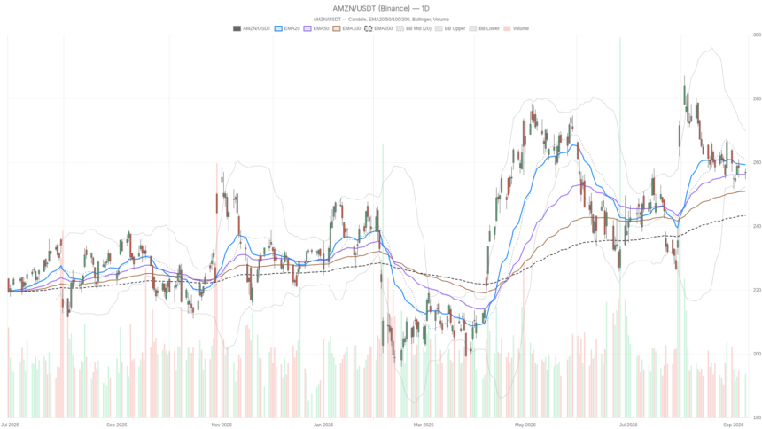 Amazon stock’s uptrend holds, but momentum fades near a key $255-$259 test