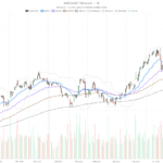 Apple AAPL stock slips to $312 as foldable iPhone launch, CEO transition loom