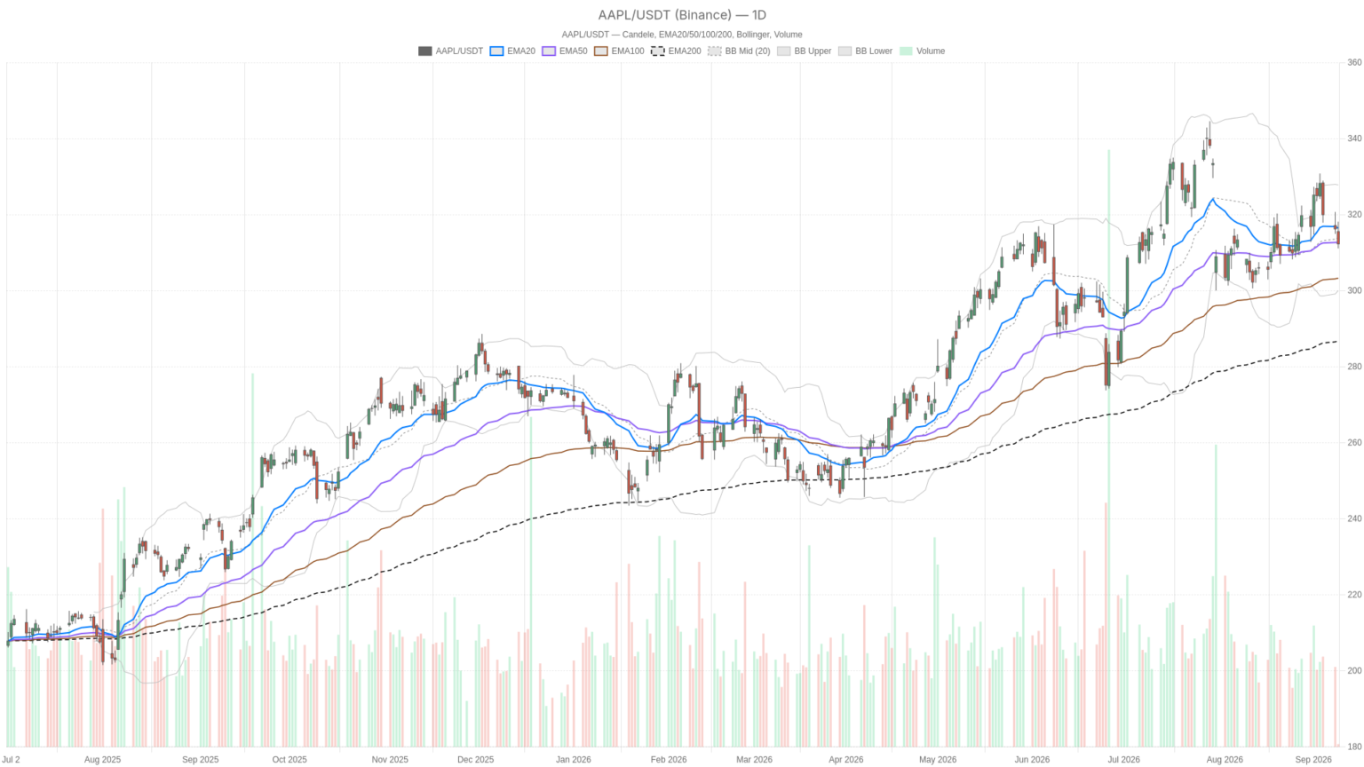 Apple AAPL stock slips to $312 as foldable iPhone launch, CEO transition loom
