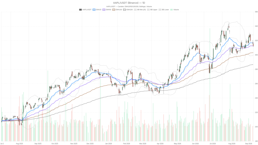 Apple AAPL stock slips to $312 as foldable iPhone launch, CEO transition loom