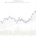 Apple Inc. stock turns AI-hedge as Nasdaq correlation flips most inverse since 2005