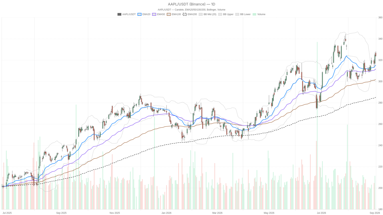 Apple Inc. stock turns AI-hedge as Nasdaq correlation flips most inverse since 2005