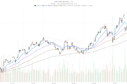 Apple Inc. stock turns AI-hedge as Nasdaq correlation flips most inverse since 2005