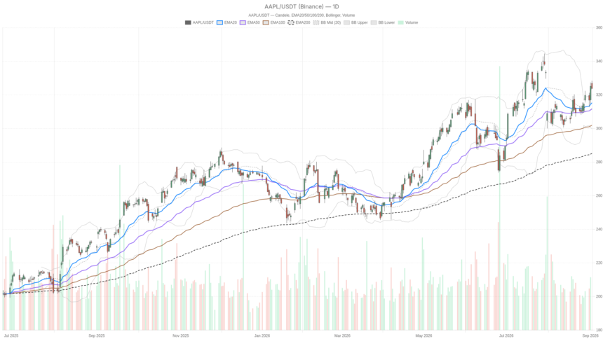 Apple Inc. stock turns AI-hedge as Nasdaq correlation flips most inverse since 2005