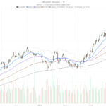 Apple Stock Stays Bullish at $328, Yet Hourly Charts Flash a Warning