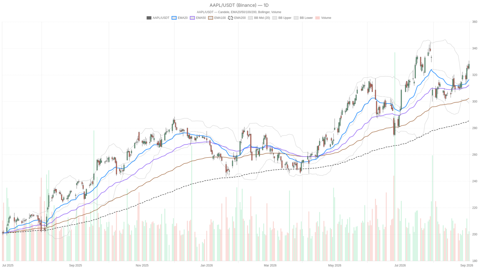 Apple Stock Stays Bullish at $328, Yet Hourly Charts Flash a Warning