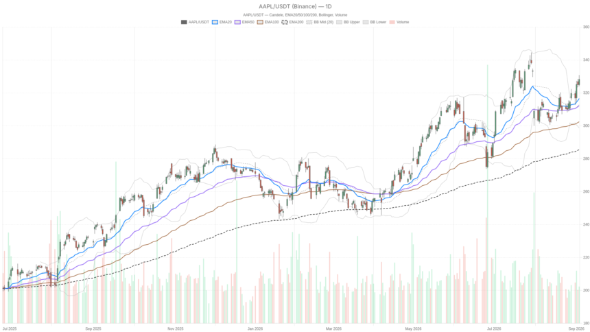 Apple Stock Stays Bullish at $328, Yet Hourly Charts Flash a Warning