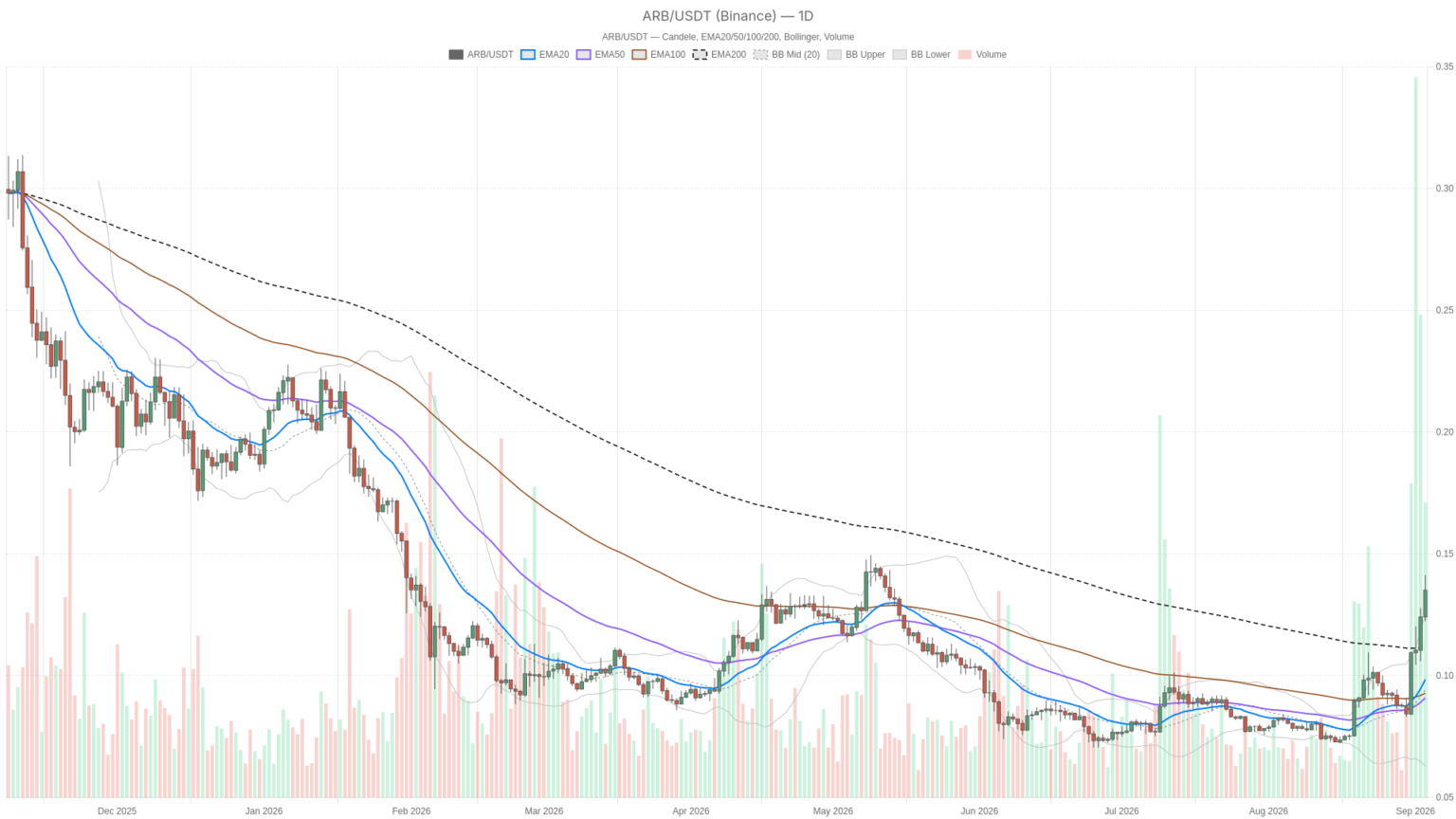 Arbitrum crypto hits $0.14 resistance as RSI signals deep overbought risk