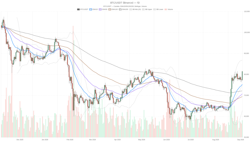 BTC Price Hits $81,400 as ETF Inflows Return, but RSI Flashes Overbought