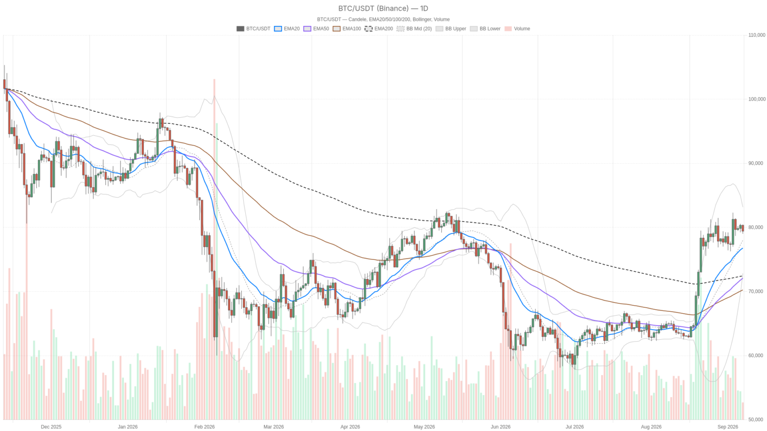 Bitcoin Price Today: $79,414 Holds the Trend, But Momentum Is Cracking