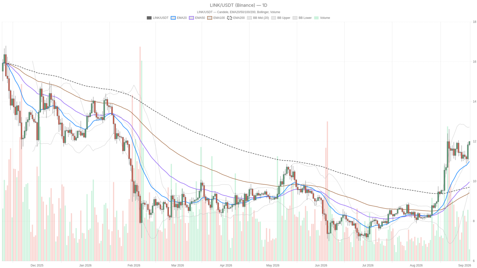 Chainlink Price Today: LINK Holds Above $12 Despite Bearish MACD Warning