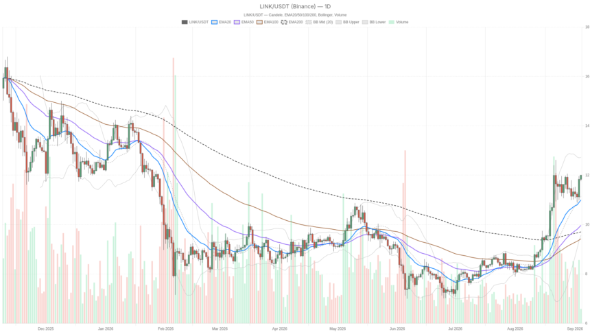 Chainlink Price Today: LINK Holds Above $12 Despite Bearish MACD Warning