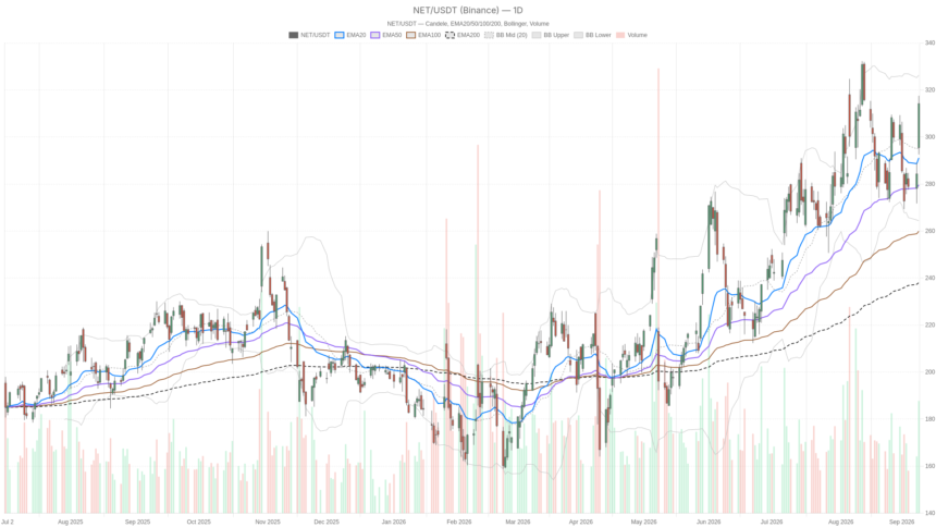 Cloudflare stock surges 9.25% after OpenAI tie-up, but overbought signals flash