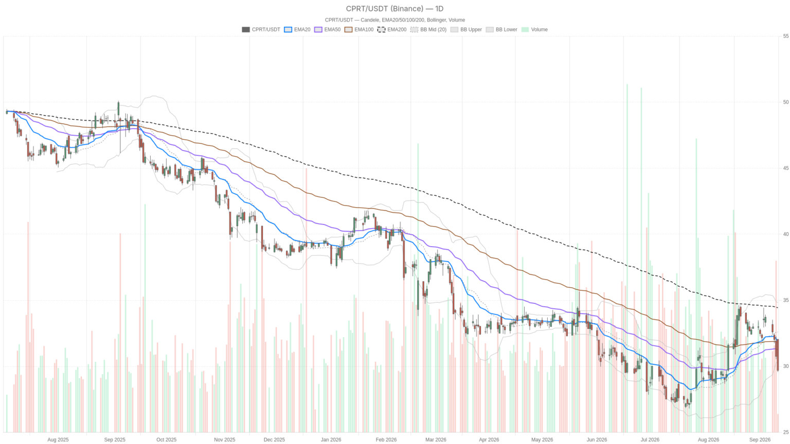 Copart Inc stock plunges to $29.68 as $1.9 billion ACV deal fuels bearish breakdown