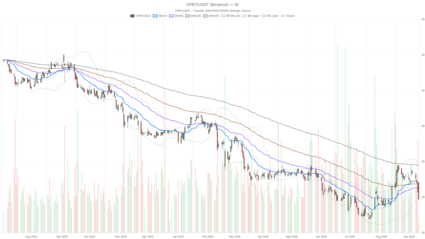 Copart Inc stock plunges to $29.68 as $1.9 billion ACV deal fuels bearish breakdown