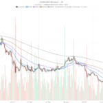 Dogecoin price today stalls at $0.08 as market cap drops 2.98%