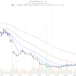 Duolingo, Inc. stock claws back from a 50% crash, eyes $159 resistance