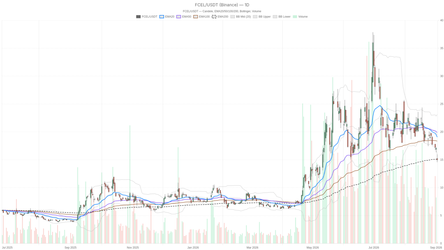 FuelCell Energy, Inc. stock hits make-or-break $15.10 level before Q2 earnings