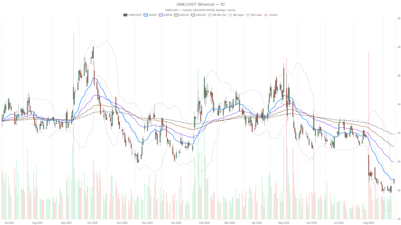 GameStop Corporation Stock Jumps on $310M eBay Windfall, Yet Bearish Trend Holds