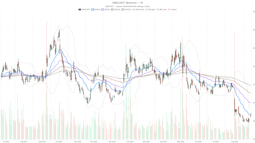 GameStop Corporation Stock Jumps on $310M eBay Windfall, Yet Bearish Trend Holds