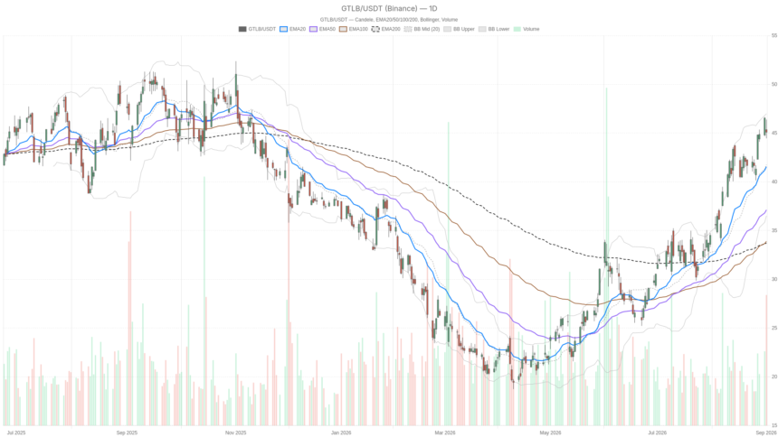 GitLab Inc. stock holds daily uptrend at $45.09 despite short-term momentum cooling
