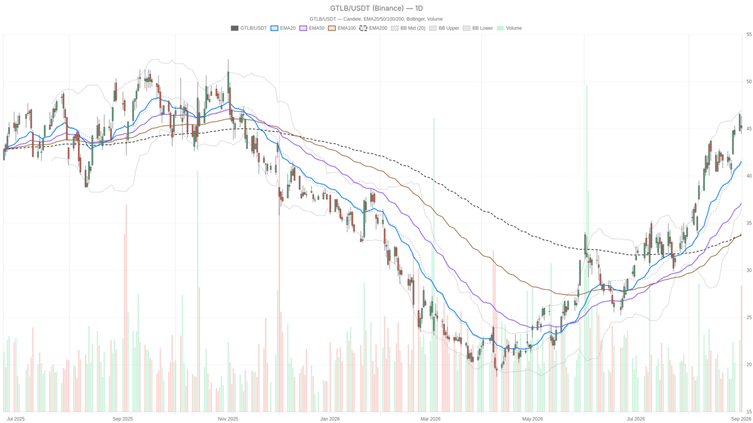 GitLab Inc. stock nears 52-week high after 21% revenue jump, but momentum cools