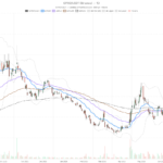 GoPro, Inc. Stock Jumps 18%, But EMA200 Keeps Downtrend Intact