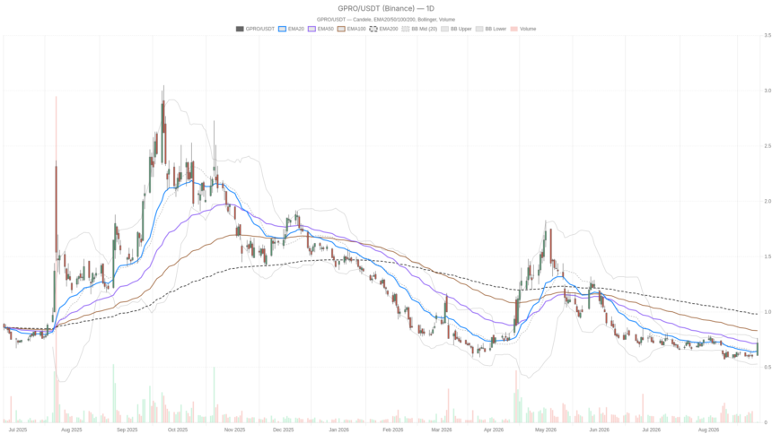 GoPro, Inc. Stock Jumps 18%, But EMA200 Keeps Downtrend Intact