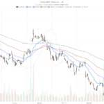 Lululemon Athletica Inc. stock bounces, but its 200-day trend stays broken