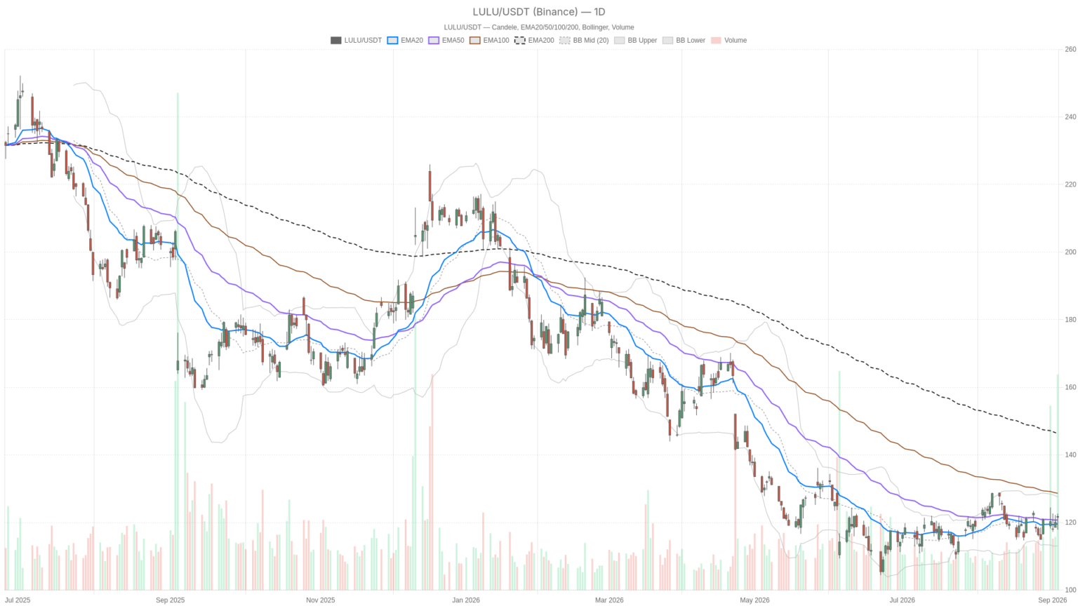 Lululemon Athletica Inc. stock bounces, but its 200-day trend stays broken