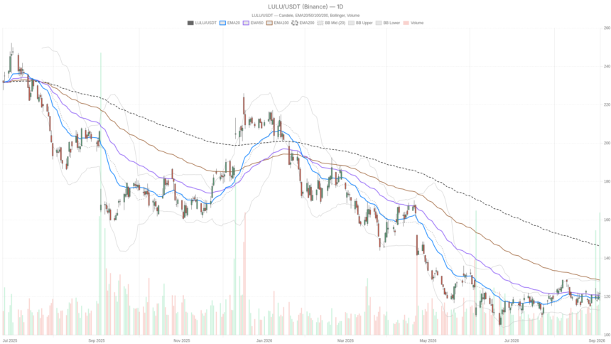 Lululemon Athletica Inc. stock bounces, but its 200-day trend stays broken