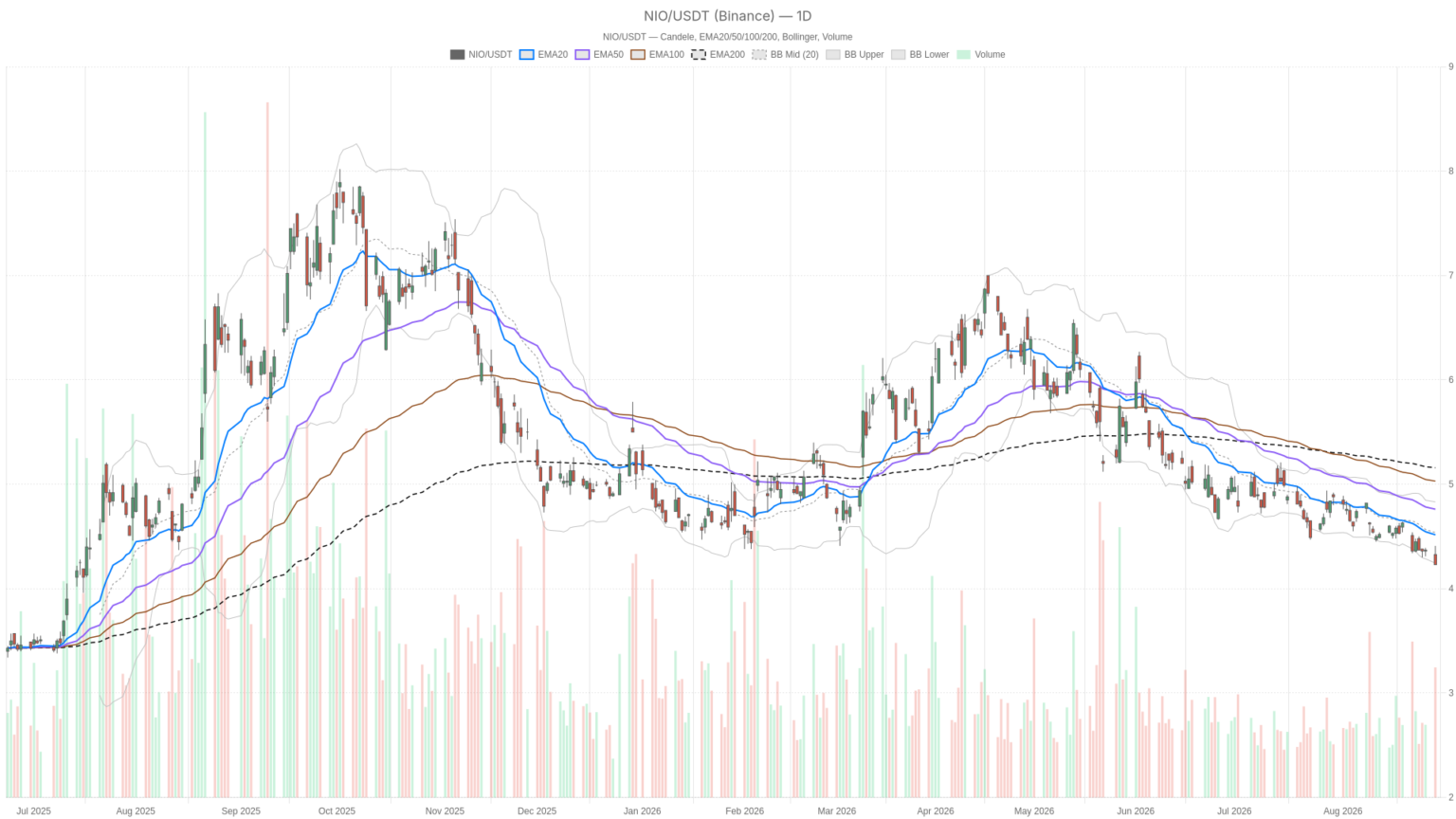 NIO Inc. Stock Slides to $4.23 as Oversold Signals Test Bearish Trend Before Earnings