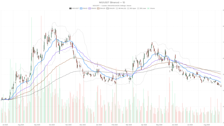 NIO Inc. Stock Slides to $4.23 as Oversold Signals Test Bearish Trend Before Earnings