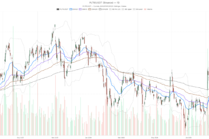 Palantir Stock Drops From $177 Peak After 51% Rally, Oversold Signals Flash