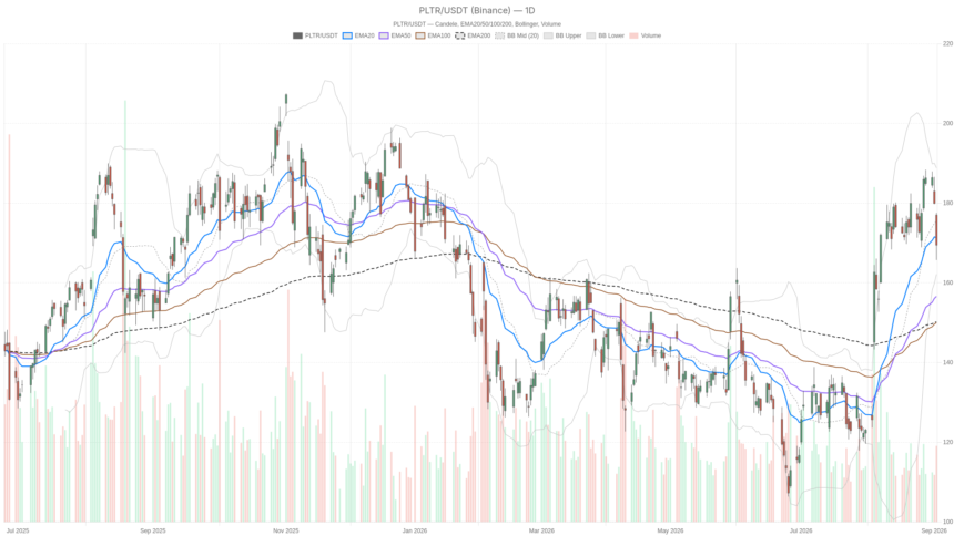 Palantir Stock Drops From $177 Peak After 51% Rally, Oversold Signals Flash