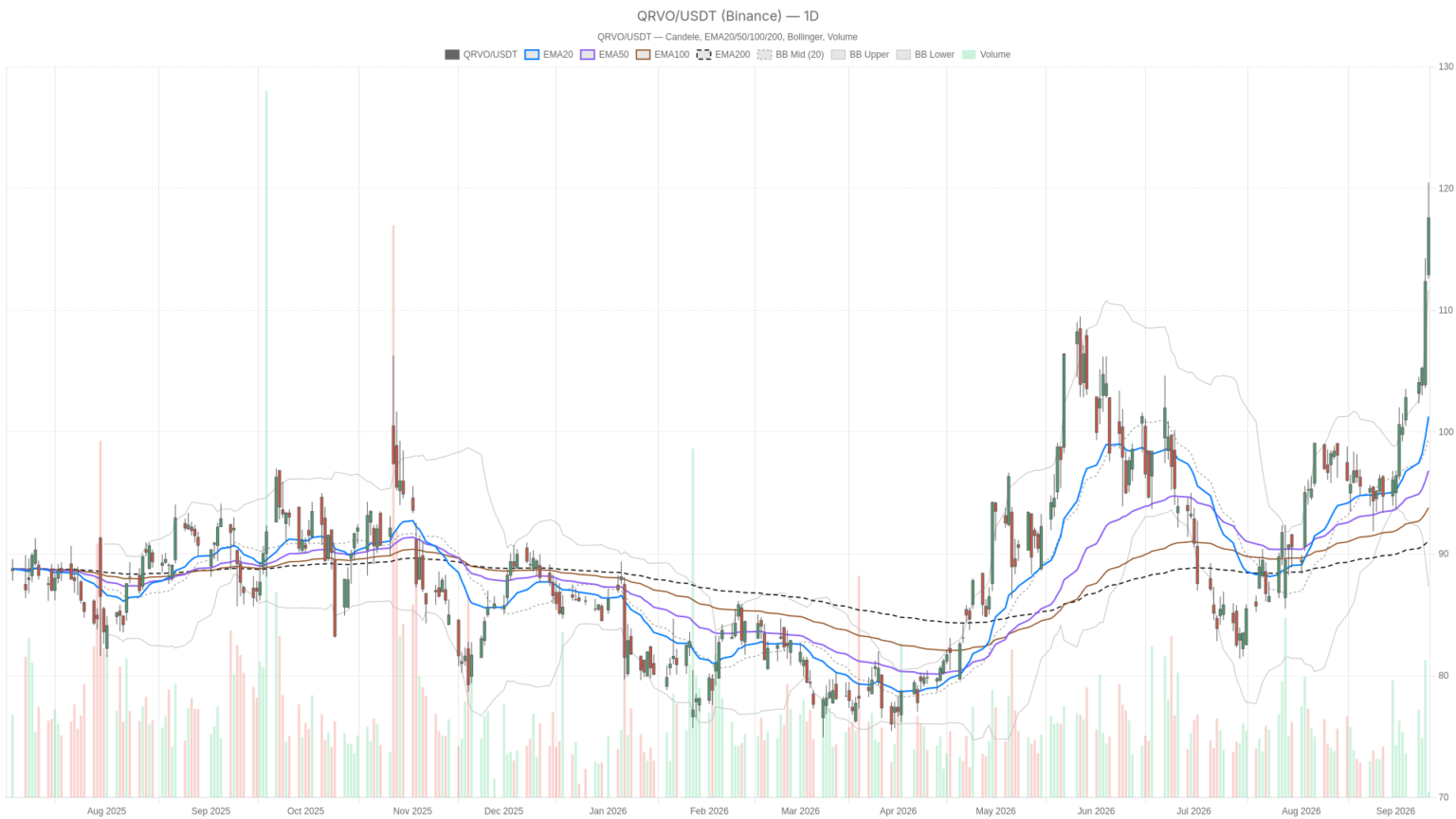Qorvo, Inc. stock surges to $120.50 as $22B Skyworks merger nears completion