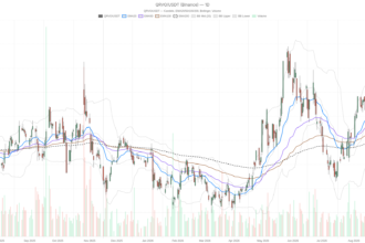 Qorvo stock surges to $112, but RSI at 80.7 signals overbought risk