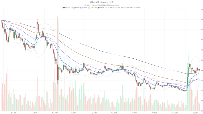 Ripple Price Today: XRP Stalls at $1.40 as Bulls and Bears Split
