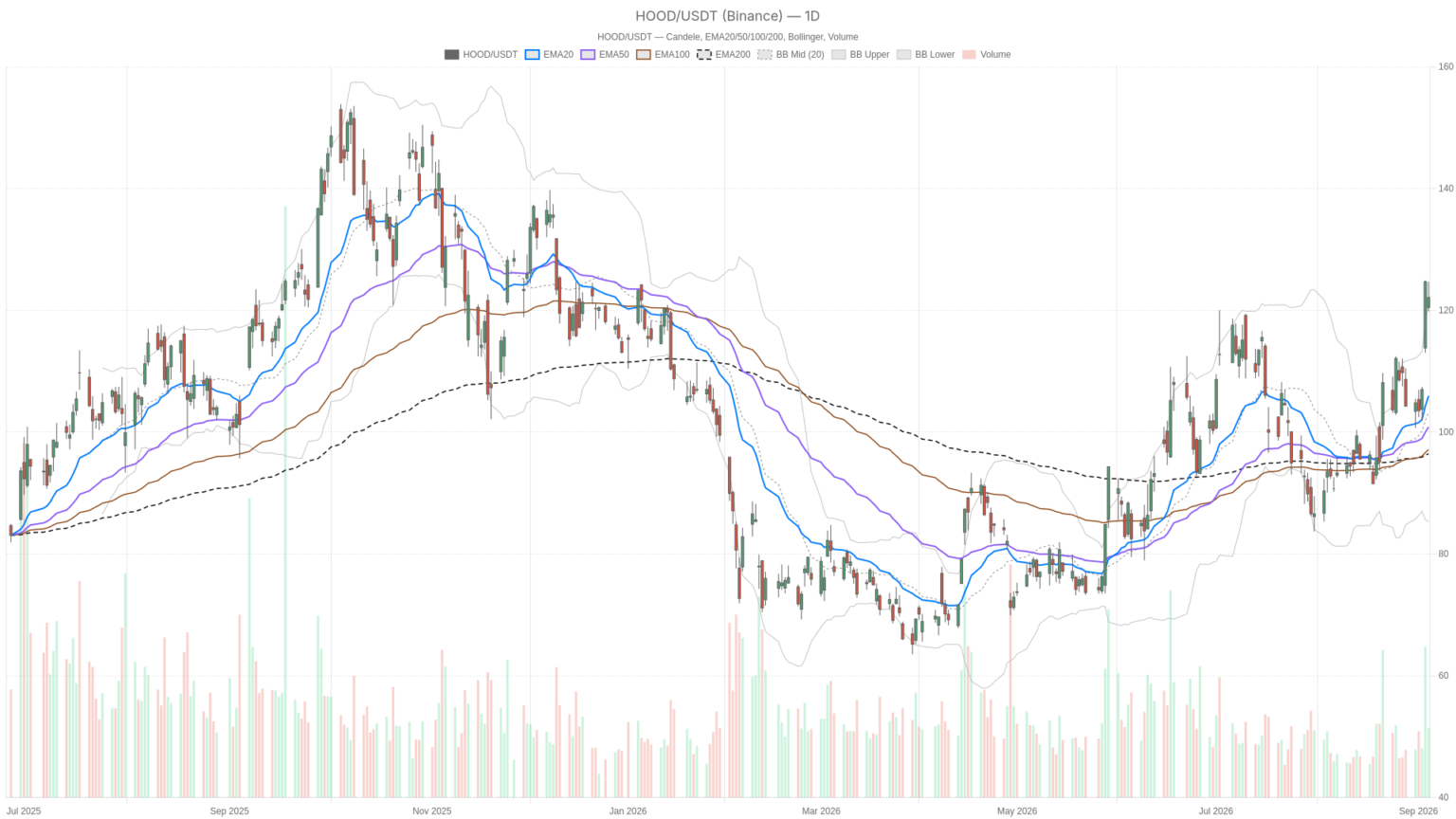 Robinhood Stock Hits $122.11 But Momentum Signals Are Fading