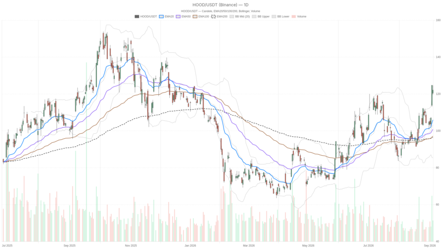 Robinhood Stock Hits $122.11 But Momentum Signals Are Fading
