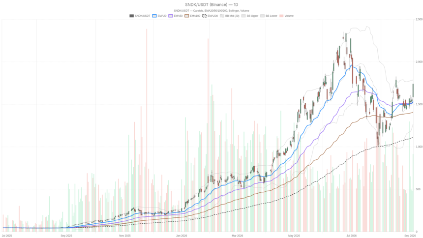 SanDisk stock surges 12% on S&P 100 news, but RSI flags overbought risk