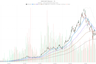 Sandisk Corporation stock jumps 8% but overbought signals flash caution