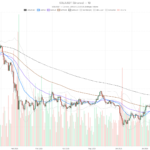Solana Crypto Stalls Near $108 as Bullish Momentum Fades