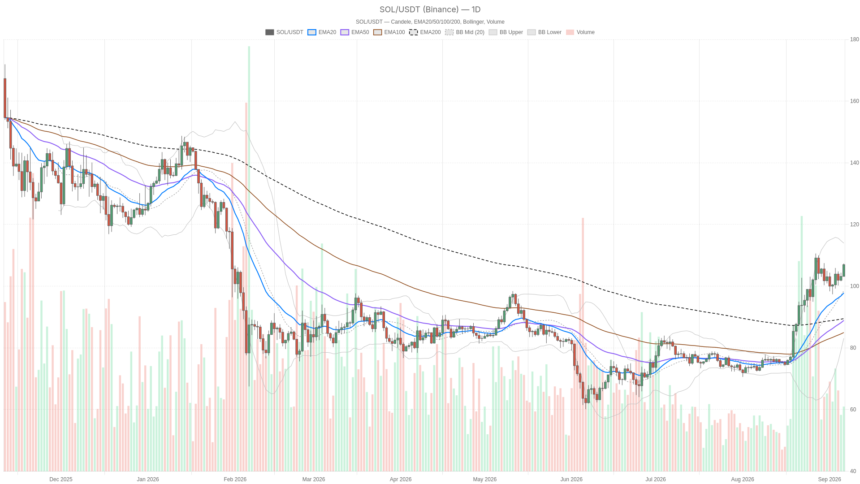 Solana Crypto Stalls Near $108 as Bullish Momentum Fades
