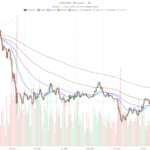 Solana Price Today Holds $102.93 as Hourly Momentum Turns Bearish