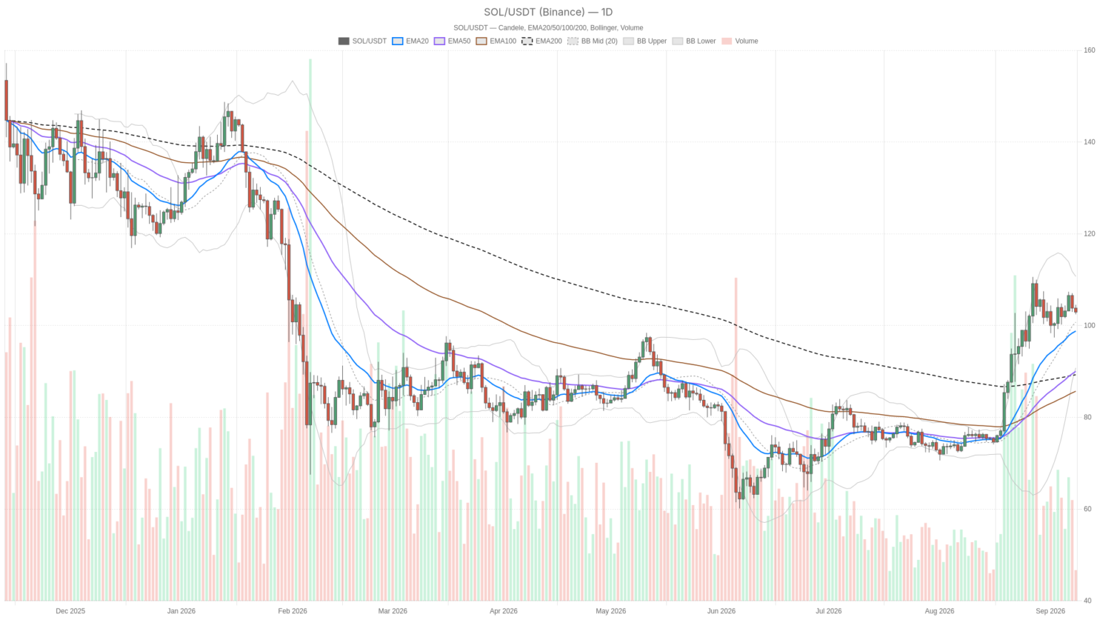 Solana Price Today Holds $102.93 as Hourly Momentum Turns Bearish